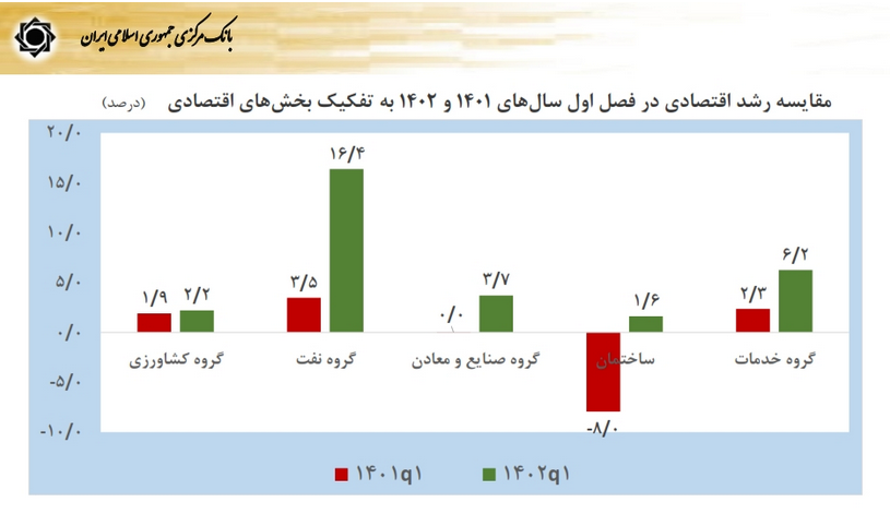 فشار اقتصادی ناشی از تحریم مدیریت شد/ رشد ۳ برابری اقتصاد در بهار ۱۴۰۲