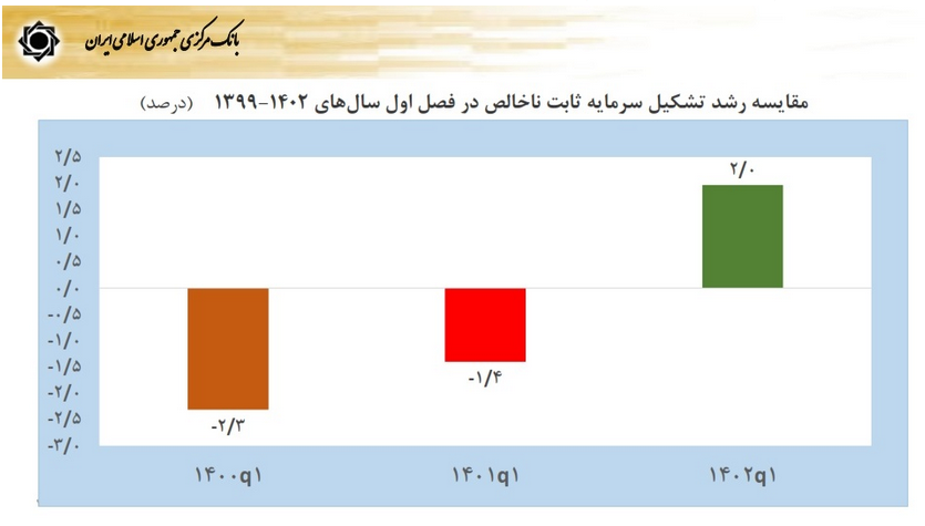 فشار اقتصادی ناشی از تحریم مدیریت شد/ رشد ۳ برابری اقتصاد در بهار ۱۴۰۲
