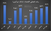 رشد اقتصادی بهار ۶.۲ درصد شد