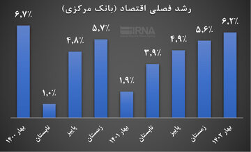 رشد اقتصادی بهار ۶.۲ درصد شد