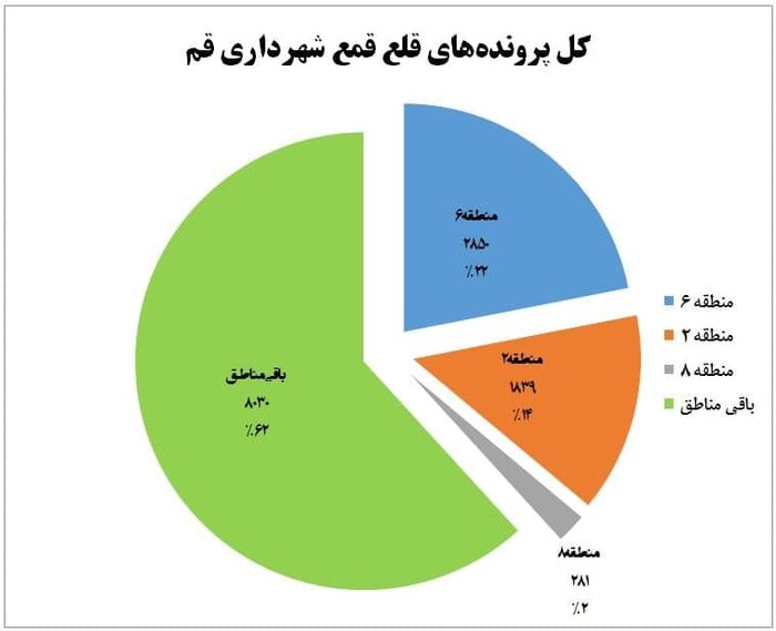 استقبال کم قمی‌ها از فرصت تغییر آرای تخریب خانه‌های غیرمجاز+آمار