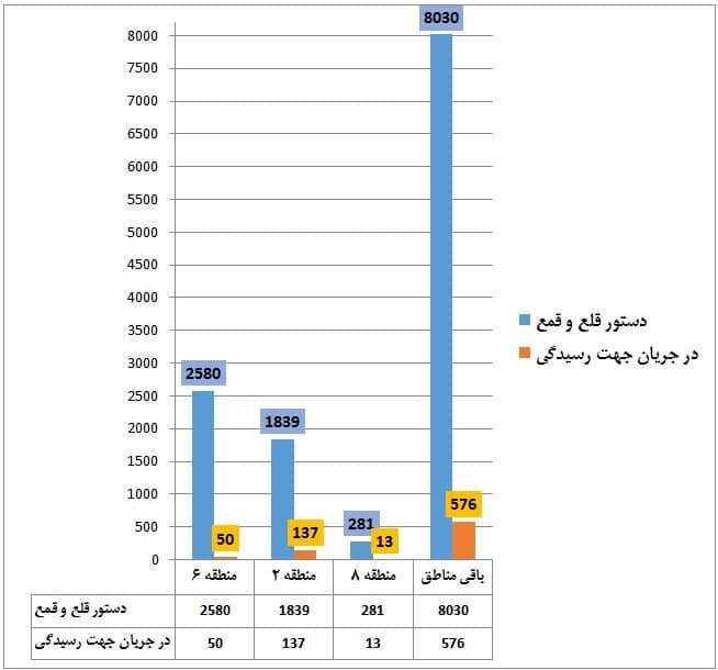 استقبال کم قمی‌ها از فرصت تغییر آرای تخریب خانه‌های غیرمجاز+آمار