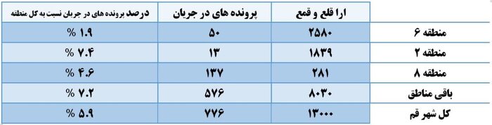 استقبال کم قمی‌ها از فرصت تغییر آرای تخریب خانه‌های غیرمجاز+آمار