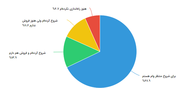 جزئیات عملکرد درگاه ملی مجوزها؛ صدور ۵۳۸ هزار مجوز کسب و کار در یک سال
