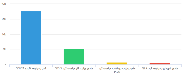 جزئیات عملکرد درگاه ملی مجوزها؛ صدور ۵۳۸ هزار مجوز کسب و کار در یک سال
