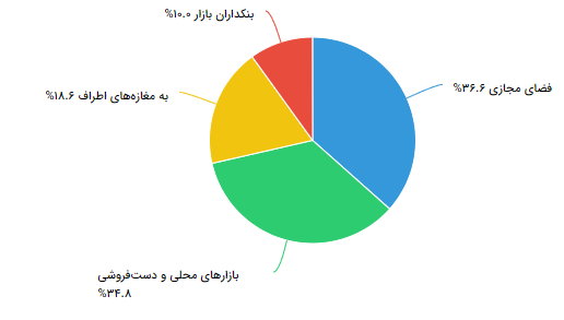 جزئیات عملکرد درگاه ملی مجوزها؛ صدور ۵۳۸ هزار مجوز کسب و کار در یک سال