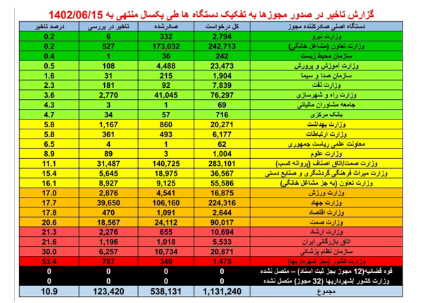 جزئیات عملکرد درگاه ملی مجوزها؛ صدور ۵۳۸ هزار مجوز کسب و کار در یک سال