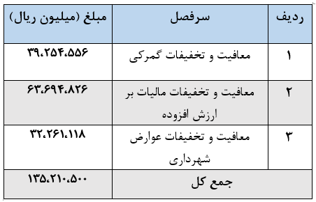 چشمپوشی دولت سیزدهم از ۱۳.۵ هزار میلیارد تومان درآمد گمرکی برای کاهش تورم
