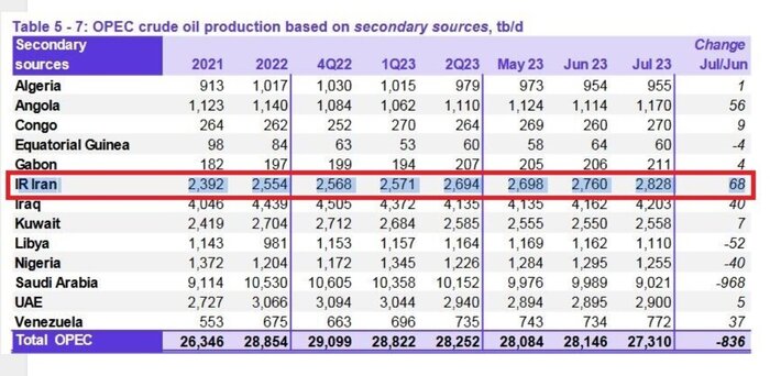 تحقق وعده وزیر نفت؛ بازگشت ایران به جمع تولیدکنندگان بزرگ اوپک