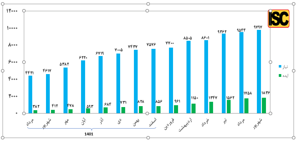 سکوهای علم و فناوری: ثبت ۱۲ هزار ایده و نیاز 3 سکوهای علم و فناوری: ثبت ۱۲ هزار ایده و نیاز