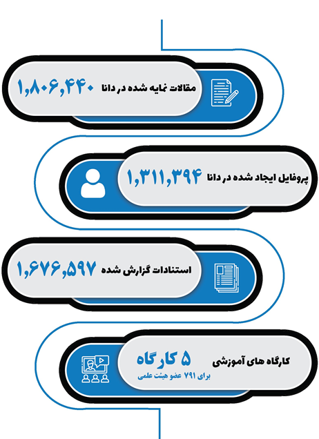 سکوهای علم و فناوری: ثبت ۱۲ هزار ایده و نیاز 10 سکوهای علم و فناوری: ثبت ۱۲ هزار ایده و نیاز