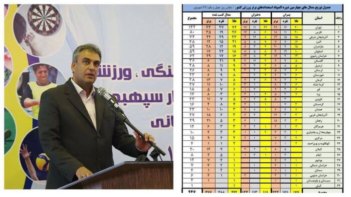 صعود ۱۱ پله‌ای ورزشکاران کرمانی از المپیاد استعدادهای برتر کشور