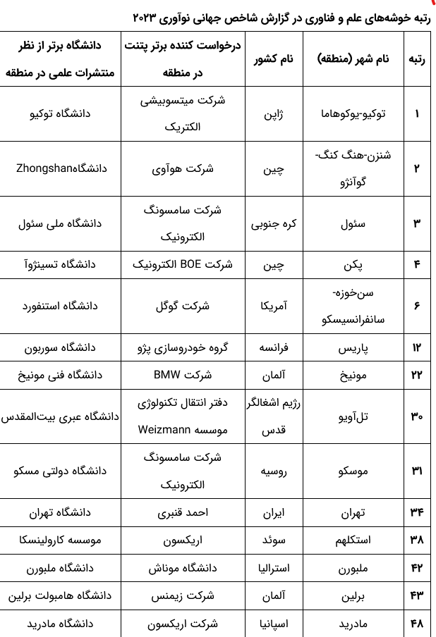 تهران در رتبه ۳۴ خوشههای برتر علم و فناوری جهان