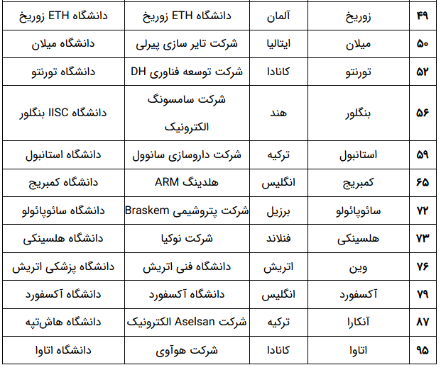 تهران در رتبه ۳۴ خوشههای برتر علم و فناوری جهان