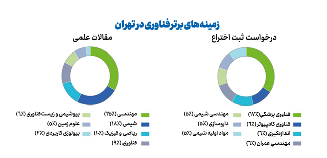 تهران در رتبه ۳۴ خوشههای برتر علم و فناوری جهان