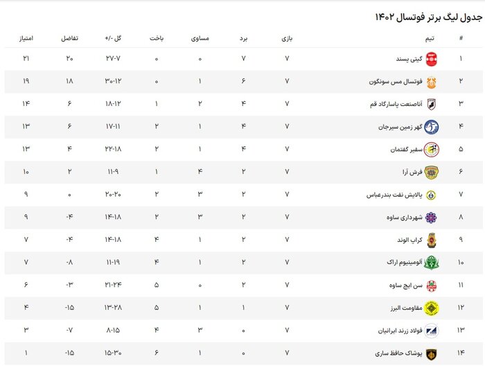 رقابت تنگاتنگ مس سونگون با گیتی پسند برای تصاحب صدر جدول فوتسال