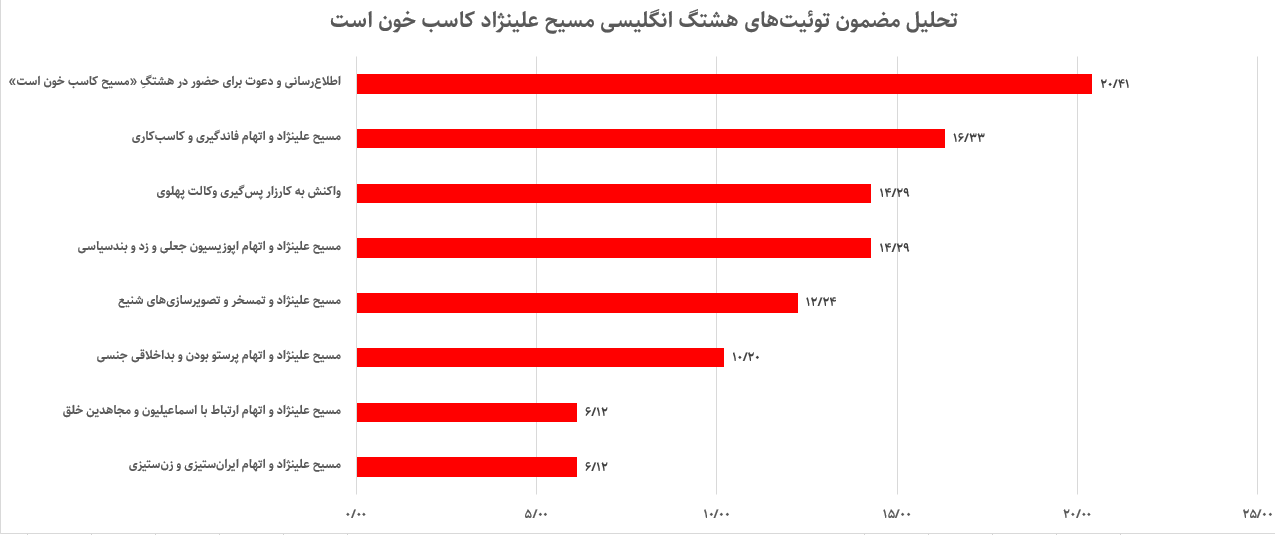 تحلیل هشتگ انگلیسی «مسیح علینژاد دلال خون است»/براندازان مصی را هم دور انداختند!