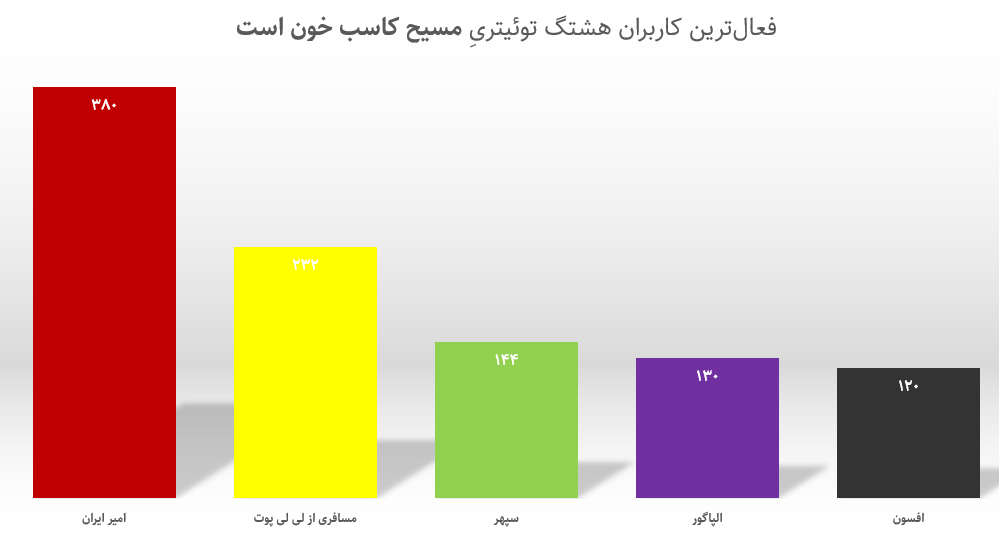 تحلیل هشتگ انگلیسی «مسیح علینژاد دلال خون است»/براندازان مصی را هم دور انداختند!