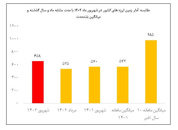 ایران ۶۵۸ بار در شهریورماه لرزید