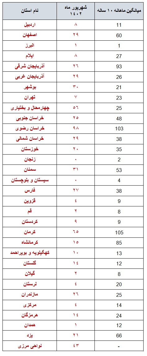 ایران ۶۵۸ بار در شهریورماه لرزید