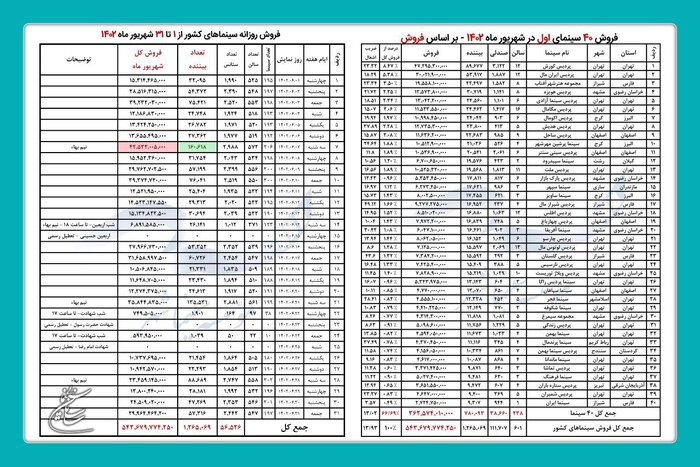 فروش سینماها در شهریور 1402 از 54 میلیارد تومان گذشت 2