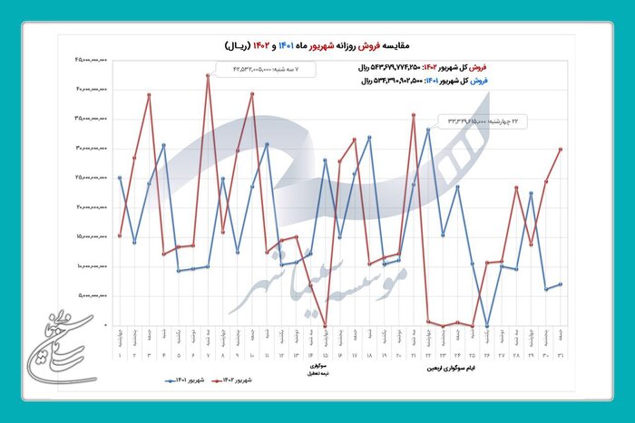 فروش سینماها در شهریور ۱۴۰۲ از ۵۴ میلیارد تومان گذشت