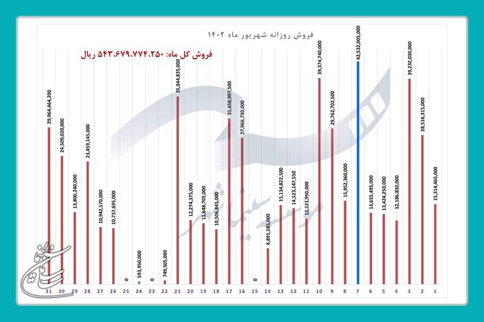 فروش سینماها در شهریور 1402 از 54 میلیارد تومان گذشت 4