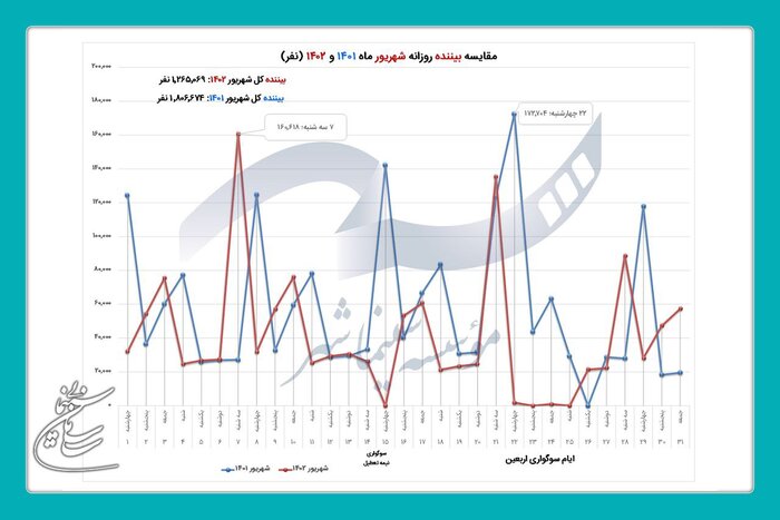 فروش سینماها در شهریور 1402 از 54 میلیارد تومان گذشت 5