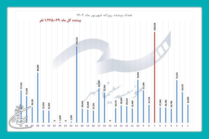 فروش سینماها در شهریور 1402 از 54 میلیارد تومان گذشت 6
