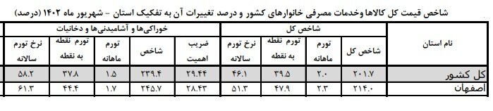 نگاهی به شاخص قیمت کالاها در اصفهان در شهریور ۱۴۰۲