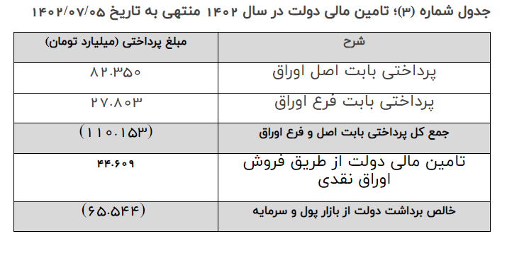 ۱۱۰ هزار میلیارد تومان برای تسویه اوراق بدهی سالهای گذشته پرداخت شد