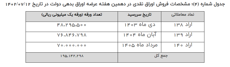 ۱۱۰ هزار میلیارد تومان برای تسویه اوراق بدهی سالهای گذشته پرداخت شد
