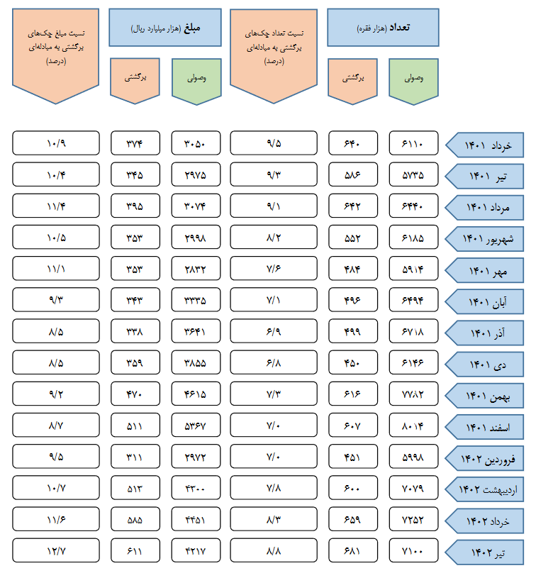 ۹۱.۲ درصد چکهای صادره در تیر ۱۴۰۲ وصول شد