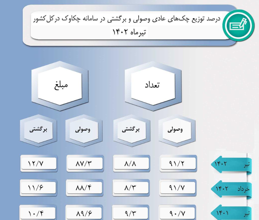 ۹۱.۲ درصد چکهای صادره در تیر ۱۴۰۲ وصول شد