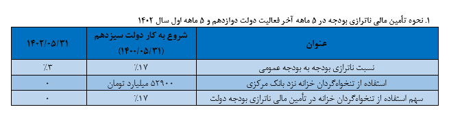 149% زيادة في سداد أصل وفوائد السندات المالية في الحكومة الـ13