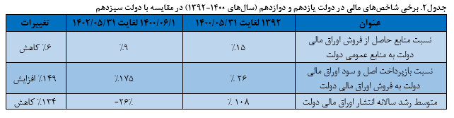 149% زيادة في سداد أصل وفوائد السندات المالية في الحكومة الـ13