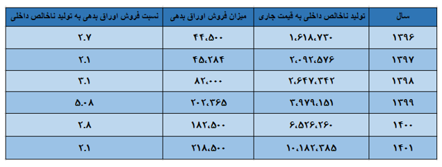 149% زيادة في سداد أصل وفوائد السندات المالية في الحكومة الـ13