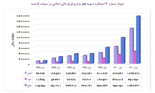 149% زيادة في سداد أصل وفوائد السندات المالية في الحكومة الـ13