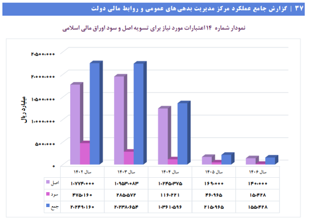 149% زيادة في سداد أصل وفوائد السندات المالية في الحكومة الـ13