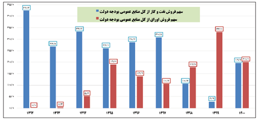 رشد ۸۳.۵ درصدی تعداد مودیان مالیاتی در دولت سیزدهم/ اتکای بودجه به درآمدهای پایدار