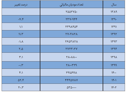 رشد ۸۳.۵ درصدی تعداد مودیان مالیاتی در دولت سیزدهم/ اتکای بودجه به درآمدهای پایدار