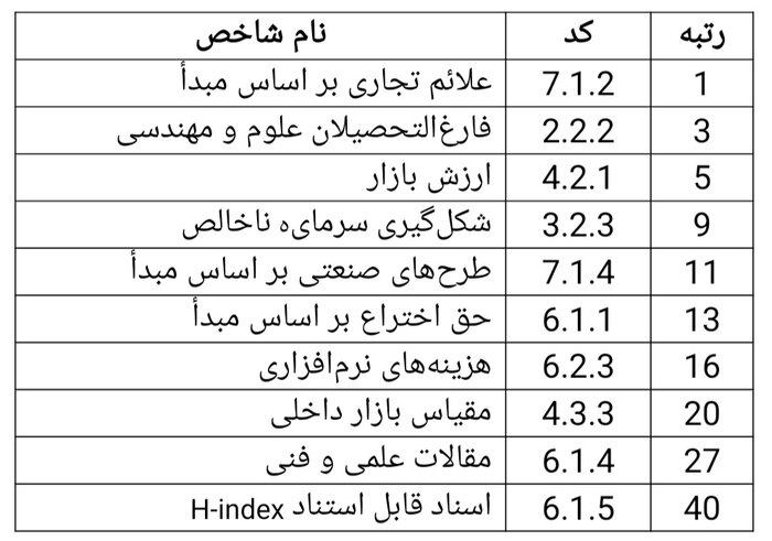 ایران در رتبه ۴۳ خروجی‌های نوآورانه در دنیا/ کسب رتبه دوم نوآوری در آسیای مرکزی و جنوبی
