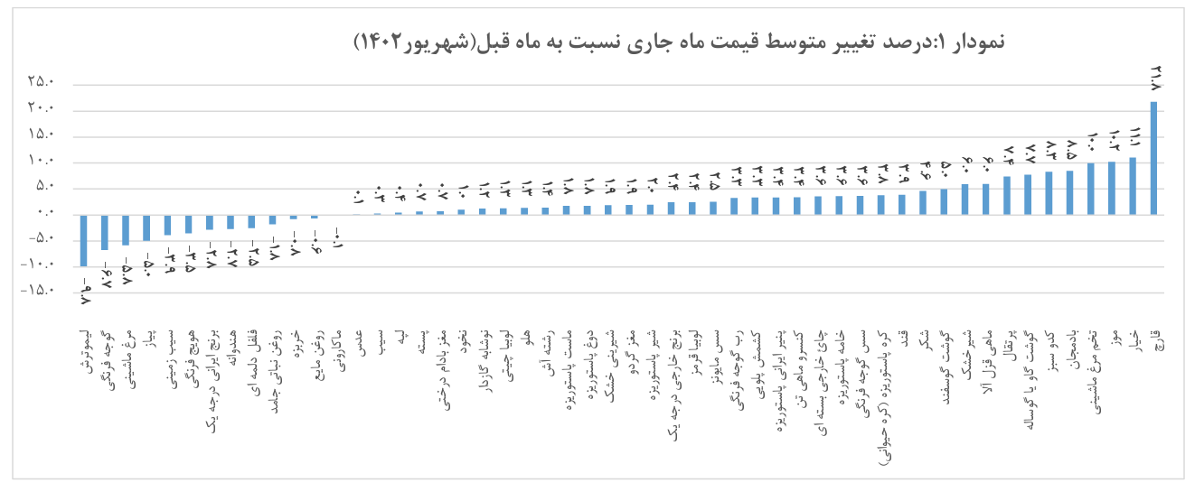 کاهش قیمت برنج، مرغ و روغن و رشد قیمت گوشت قرمز/ واردات برای تنظیم بازار گوشت