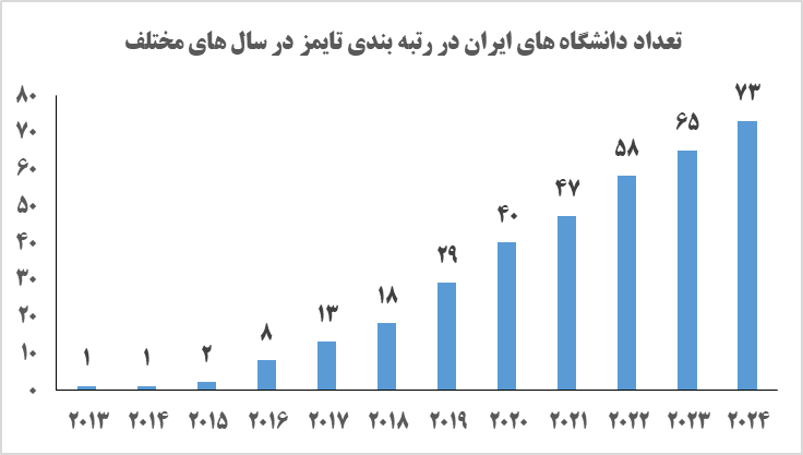 افزایش حضور دانشگاه‌های ایران در رتبه‌بندی تایمز ۲۰۲۴ از ۶۵ به ۷۳