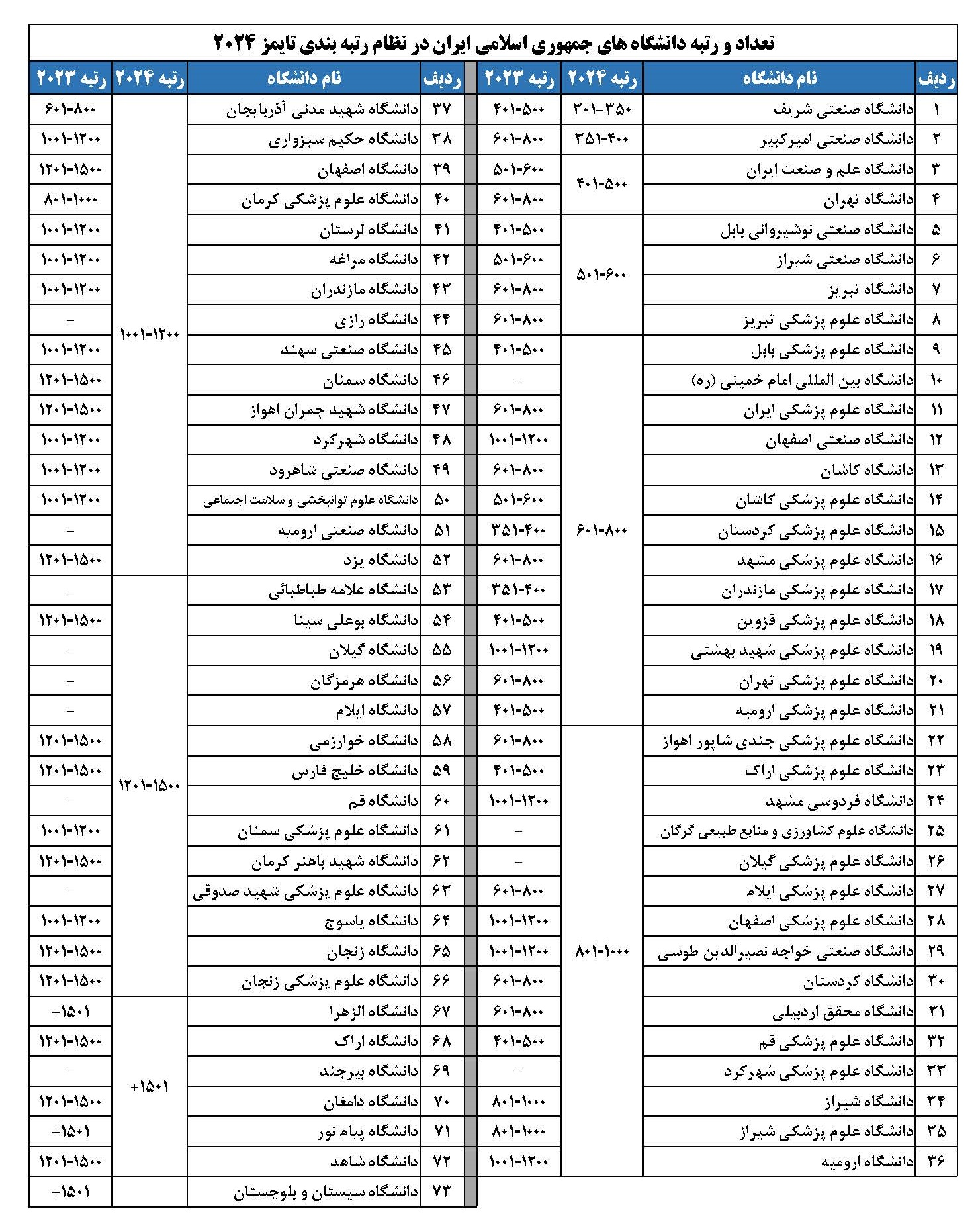 افزایش حضور دانشگاه‌های ایران در رتبه‌بندی تایمز ۲۰۲۴ از ۶۵ به ۷۳