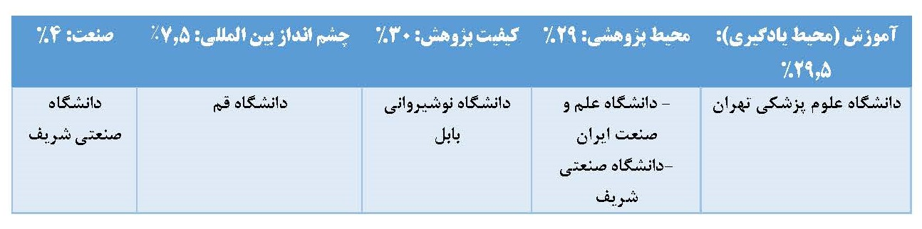 افزایش حضور دانشگاه‌های ایران در رتبه‌بندی تایمز ۲۰۲۴ از ۶۵ به ۷۳