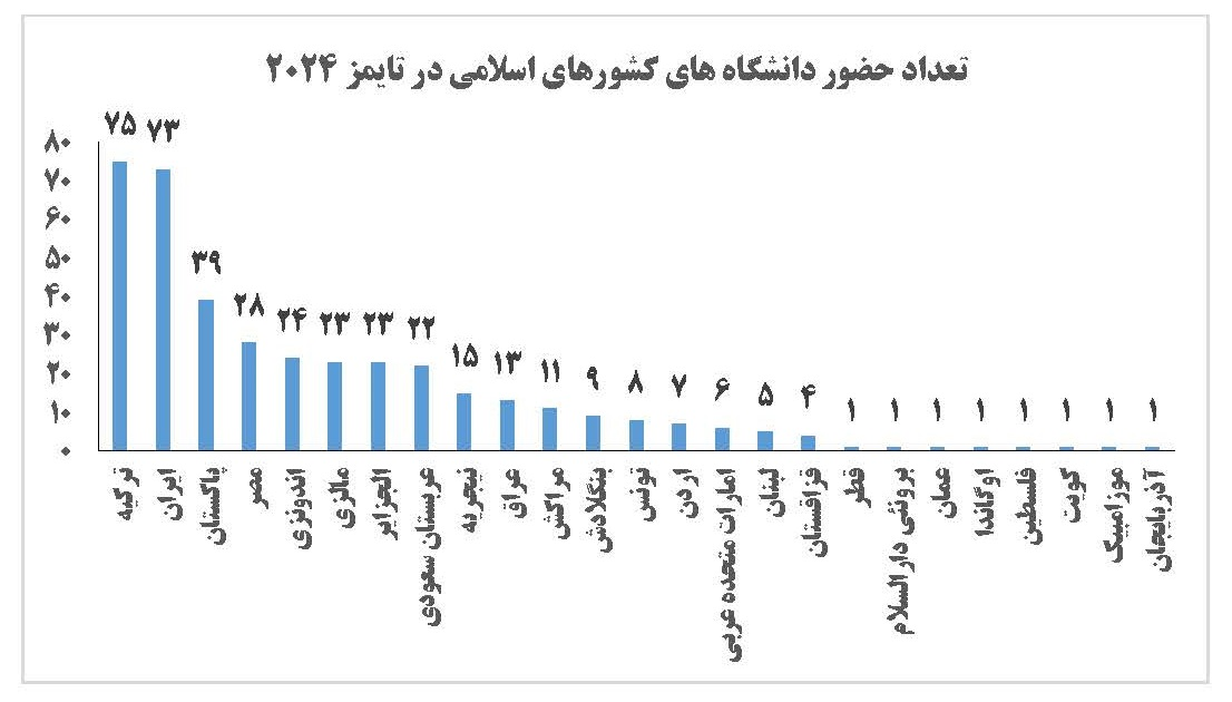 افزایش حضور دانشگاه‌های ایران در رتبه‌بندی تایمز ۲۰۲۴ از ۶۵ به ۷۳