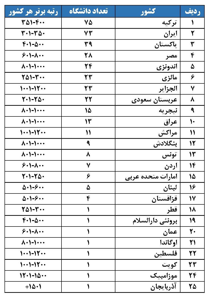 افزایش حضور دانشگاه‌های ایران در رتبه‌بندی تایمز ۲۰۲۴ از ۶۵ به ۷۳