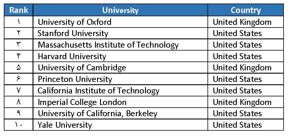 افزایش حضور دانشگاه‌های ایران در رتبه‌بندی تایمز ۲۰۲۴ از ۶۵ به ۷۳