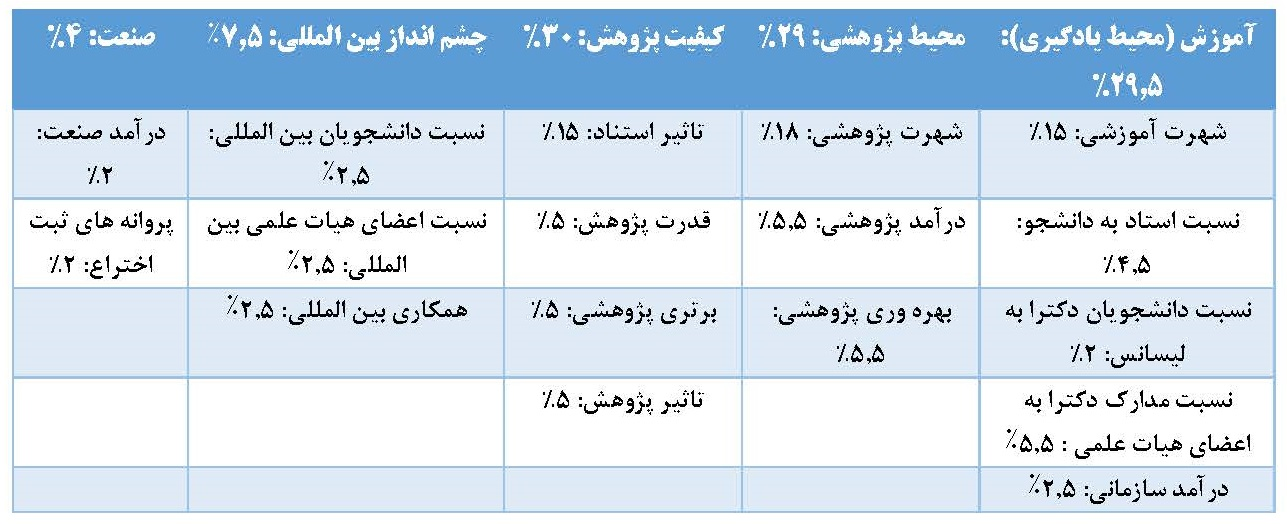 افزایش حضور دانشگاه‌های ایران در رتبه‌بندی تایمز ۲۰۲۴ از ۶۵ به ۷۳